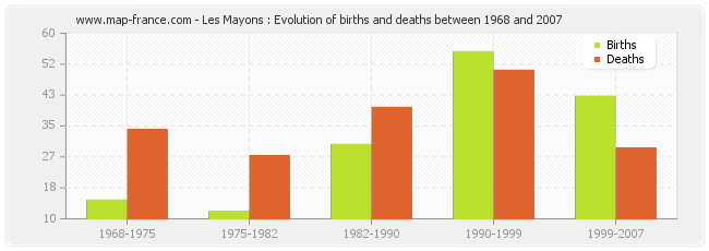 Les Mayons : Evolution of births and deaths between 1968 and 2007